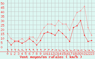 Courbe de la force du vent pour Melun (77)