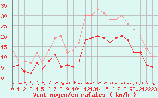 Courbe de la force du vent pour Ble / Mulhouse (68)