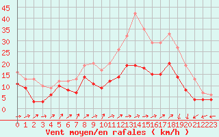 Courbe de la force du vent pour Melun (77)