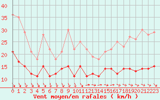 Courbe de la force du vent pour Le Talut - Belle-Ile (56)