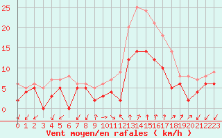 Courbe de la force du vent pour Aubenas - Lanas (07)