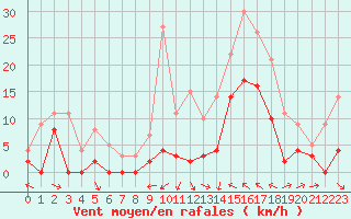 Courbe de la force du vent pour Le Luc - Cannet des Maures (83)