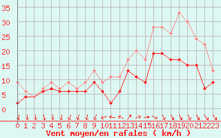 Courbe de la force du vent pour Cazaux (33)