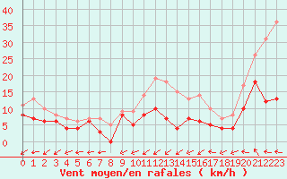 Courbe de la force du vent pour Bergerac (24)