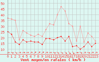 Courbe de la force du vent pour Caen (14)