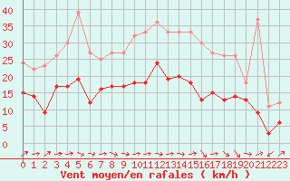 Courbe de la force du vent pour Rodez (12)