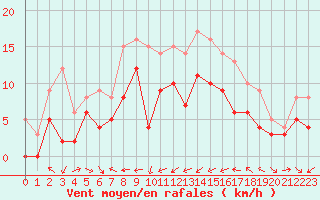 Courbe de la force du vent pour Ile Rousse (2B)