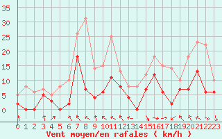 Courbe de la force du vent pour Saint-Girons (09)