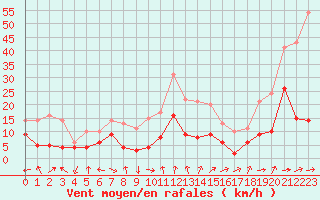 Courbe de la force du vent pour Bergerac (24)