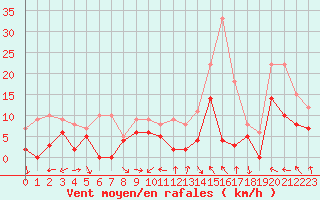 Courbe de la force du vent pour Orange (84)