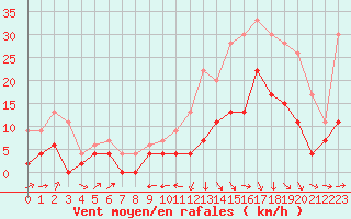 Courbe de la force du vent pour Le Puy - Loudes (43)