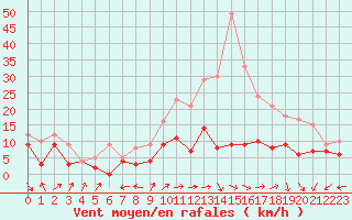 Courbe de la force du vent pour Lille (59)