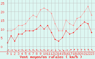 Courbe de la force du vent pour Pointe de Chassiron (17)