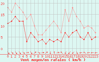 Courbe de la force du vent pour Villacoublay (78)