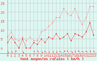 Courbe de la force du vent pour Lyon - Bron (69)