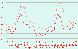 Courbe de la force du vent pour Porquerolles (83)