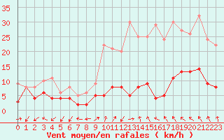 Courbe de la force du vent pour Roissy (95)