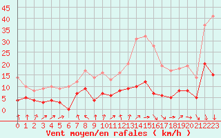 Courbe de la force du vent pour Paris - Montsouris (75)