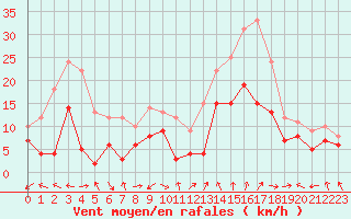 Courbe de la force du vent pour Dole-Tavaux (39)