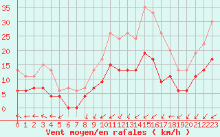 Courbe de la force du vent pour Angers-Beaucouz (49)