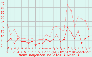 Courbe de la force du vent pour Le Puy - Loudes (43)