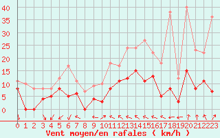 Courbe de la force du vent pour Annecy (74)