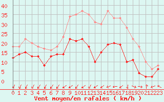 Courbe de la force du vent pour Cap Pertusato (2A)