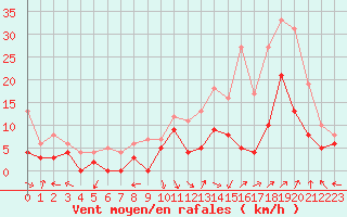 Courbe de la force du vent pour Avignon (84)