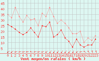 Courbe de la force du vent pour Ile Rousse (2B)