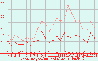 Courbe de la force du vent pour Brianon (05)