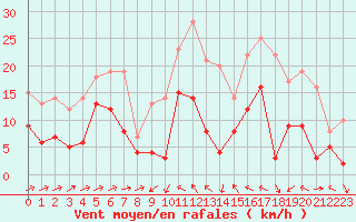 Courbe de la force du vent pour Formigures (66)