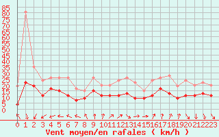 Courbe de la force du vent pour Cap de la Hve (76)