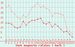 Courbe de la force du vent pour Toussus-le-Noble (78)