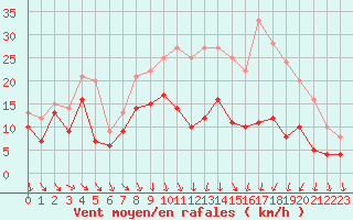 Courbe de la force du vent pour Troyes (10)