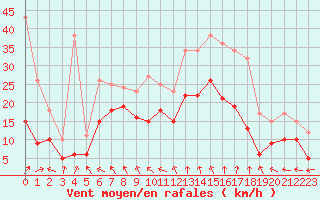Courbe de la force du vent pour Reims-Prunay (51)