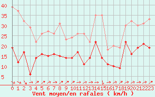 Courbe de la force du vent pour Orly (91)