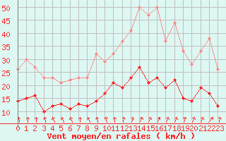 Courbe de la force du vent pour Orly (91)