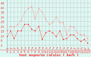 Courbe de la force du vent pour Tours (37)