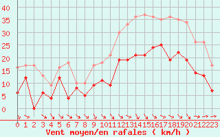 Courbe de la force du vent pour Quimper (29)