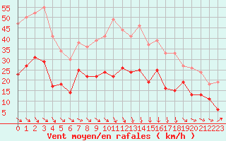 Courbe de la force du vent pour Perpignan (66)