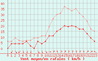 Courbe de la force du vent pour Orange (84)