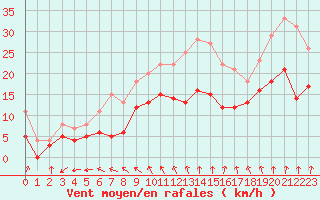 Courbe de la force du vent pour Niort (79)