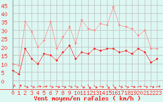 Courbe de la force du vent pour Rodez (12)
