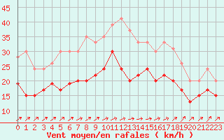 Courbe de la force du vent pour Blois (41)