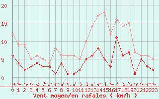 Courbe de la force du vent pour Nancy - Essey (54)