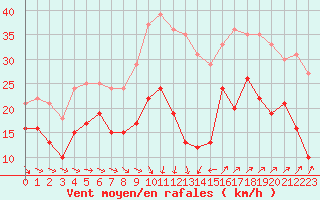 Courbe de la force du vent pour Montpellier (34)