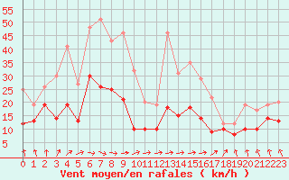 Courbe de la force du vent pour Tarbes (65)