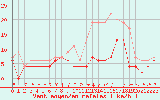 Courbe de la force du vent pour Muret (31)