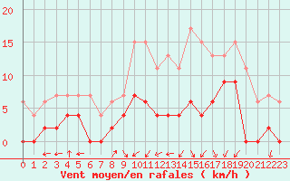 Courbe de la force du vent pour Grenoble/agglo Le Versoud (38)
