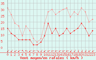 Courbe de la force du vent pour Bergerac (24)